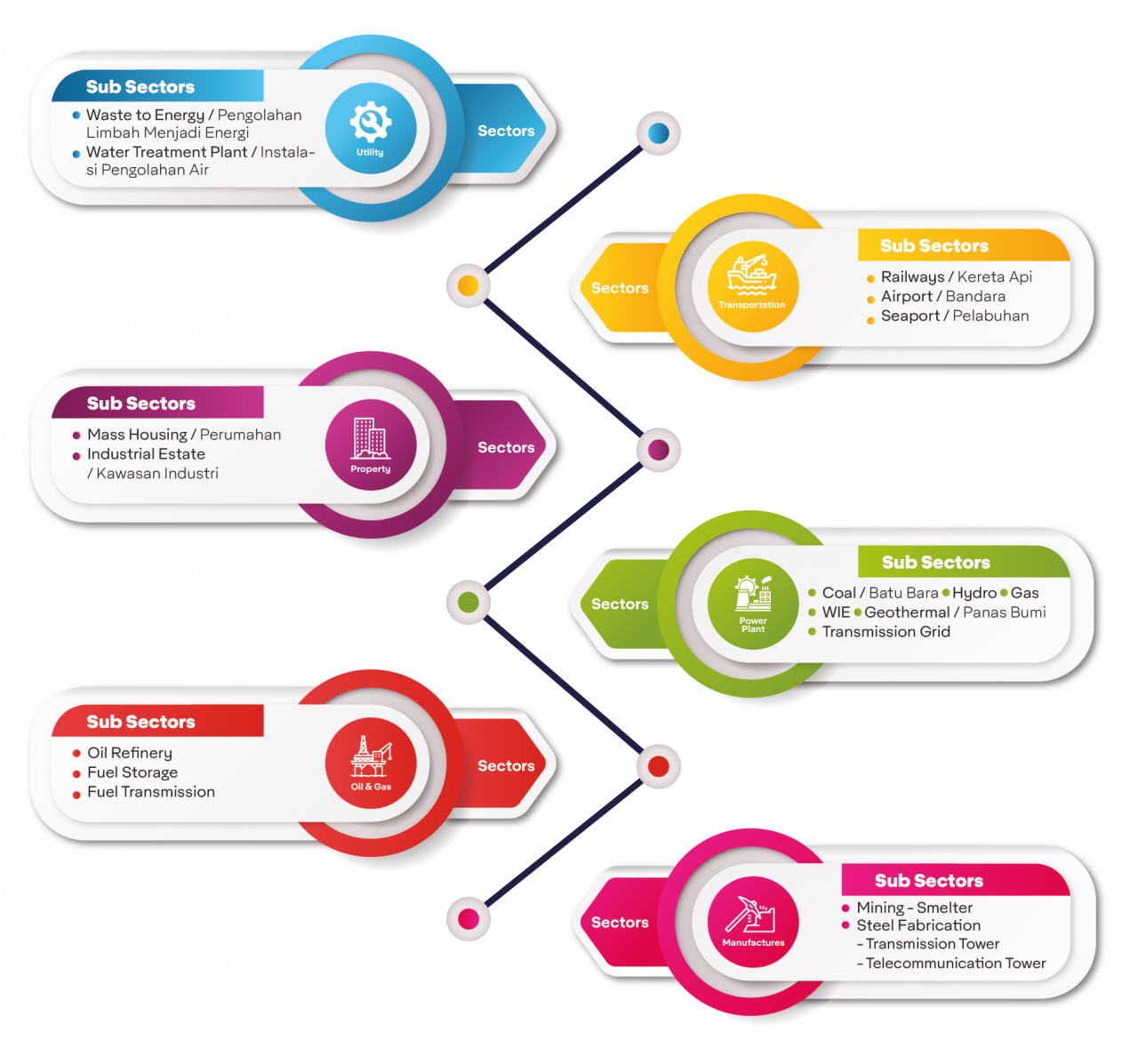 Investment & Construction Waskita Karya Infrastruktur